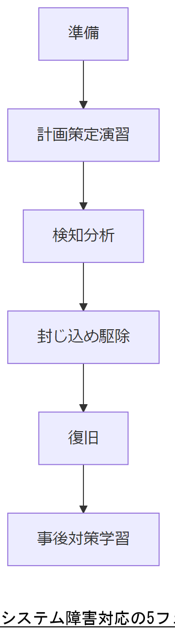 ALT: システム障害対応の5フェーズ