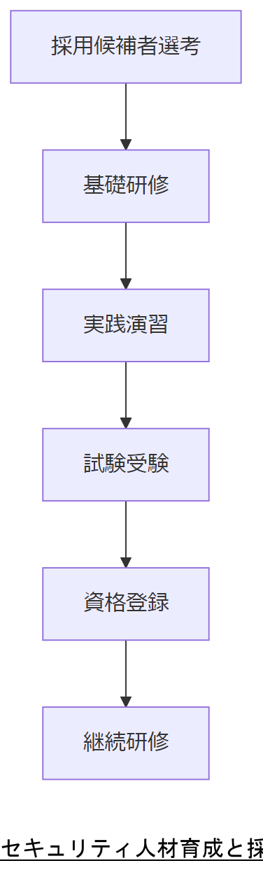 ALT: セキュリティ人材育成と採用のステップ