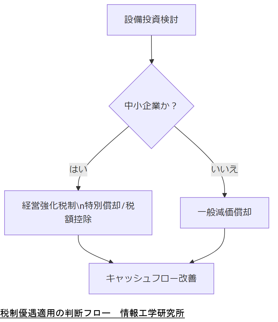 ALT: 税制優遇適用の判断フロー