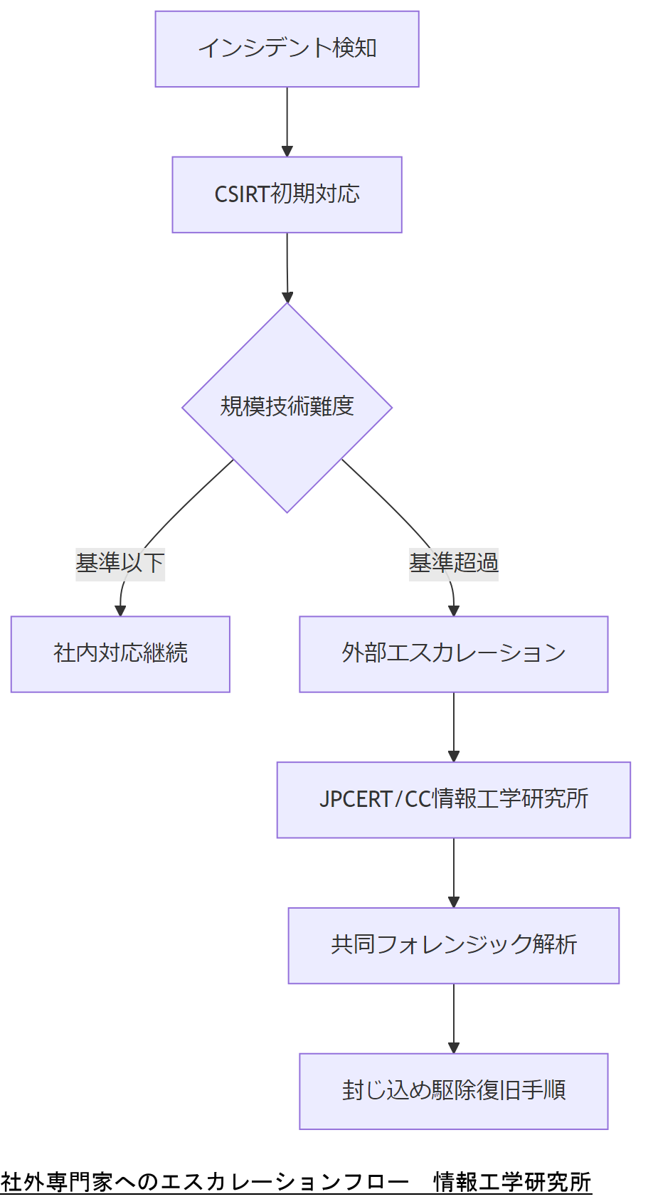 ALT: 社外専門家へのエスカレーションフロー