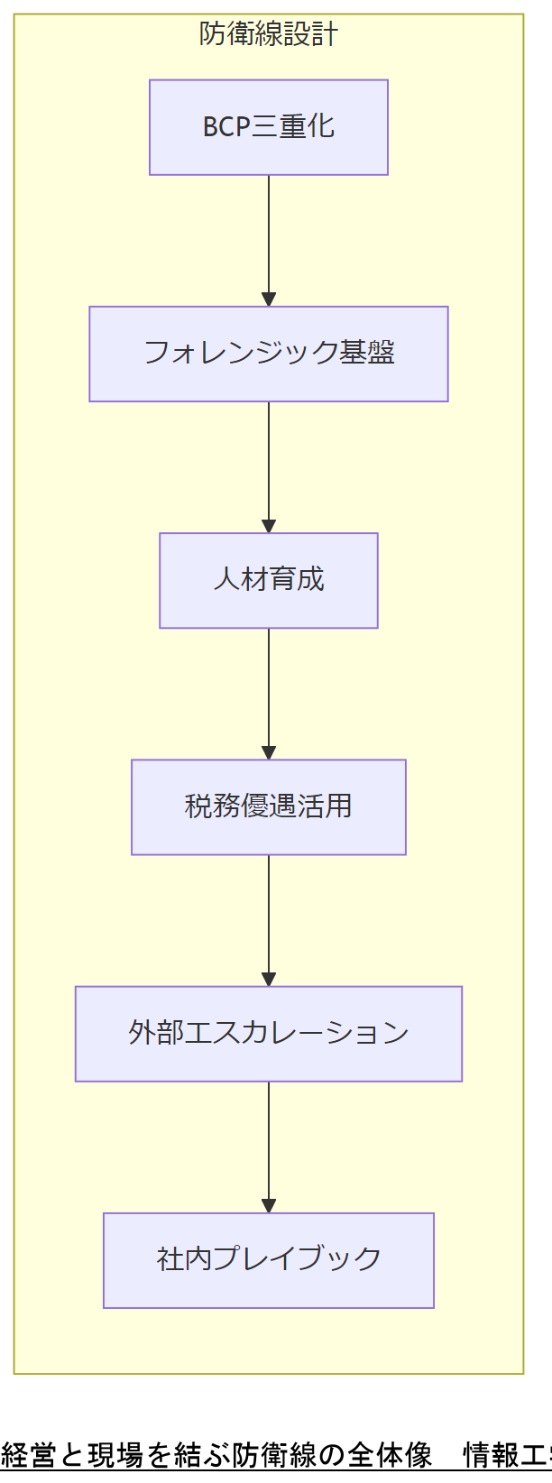 ALT: 経営と現場を結ぶ防衛線の全体像