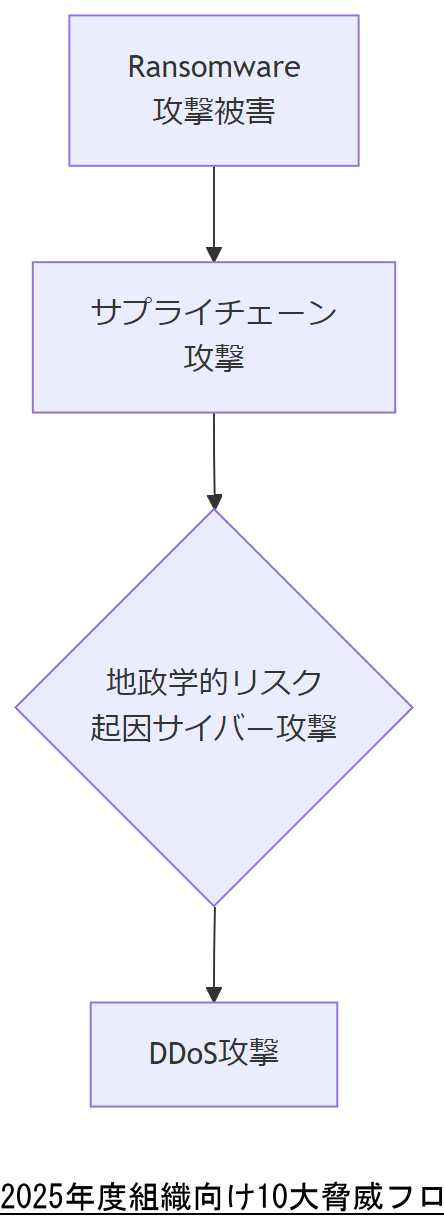 ALT: 2025年度組織向け10大脅威フロー