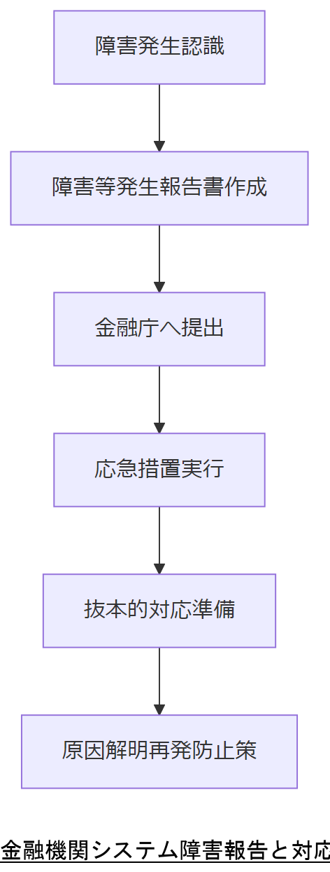 ALT: 金融機関システム障害報告と対応フロー