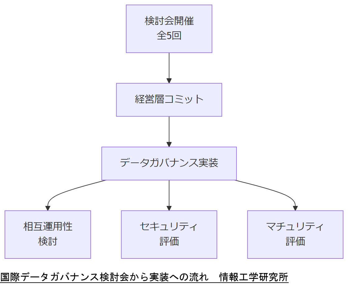 ALT: 国際データガバナンス検討会から実装への流れ