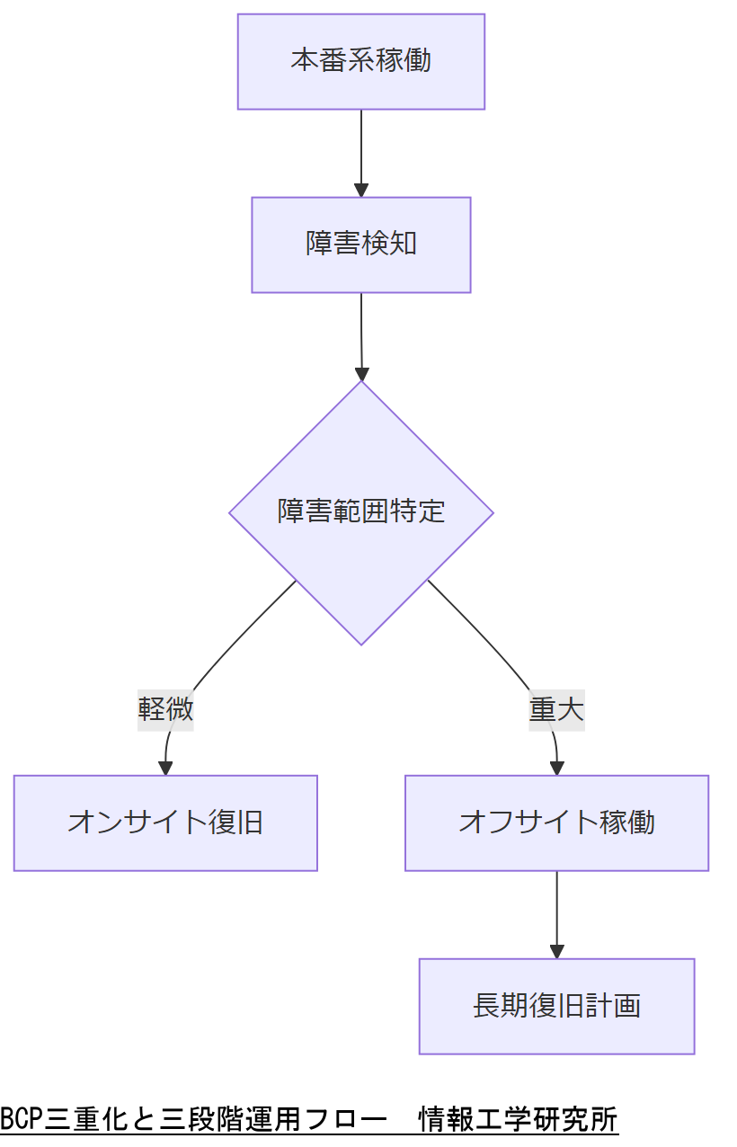 ALT: BCP三重化と三段階運用フロー