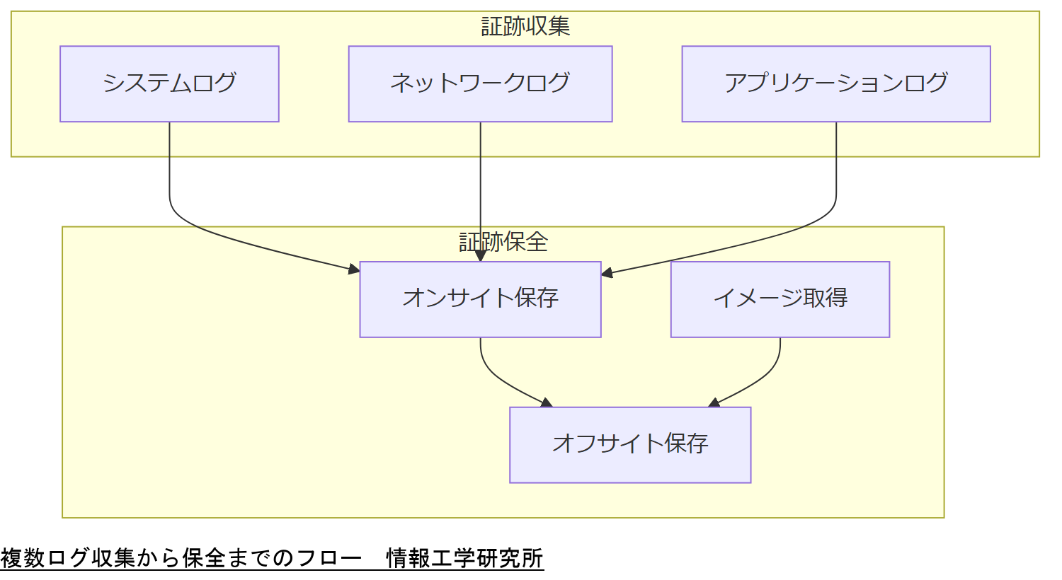 ALT: 複数ログ収集から保全までのフロー
