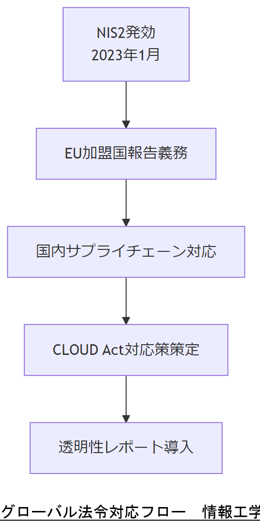 ALT: グローバル法令対応フロー