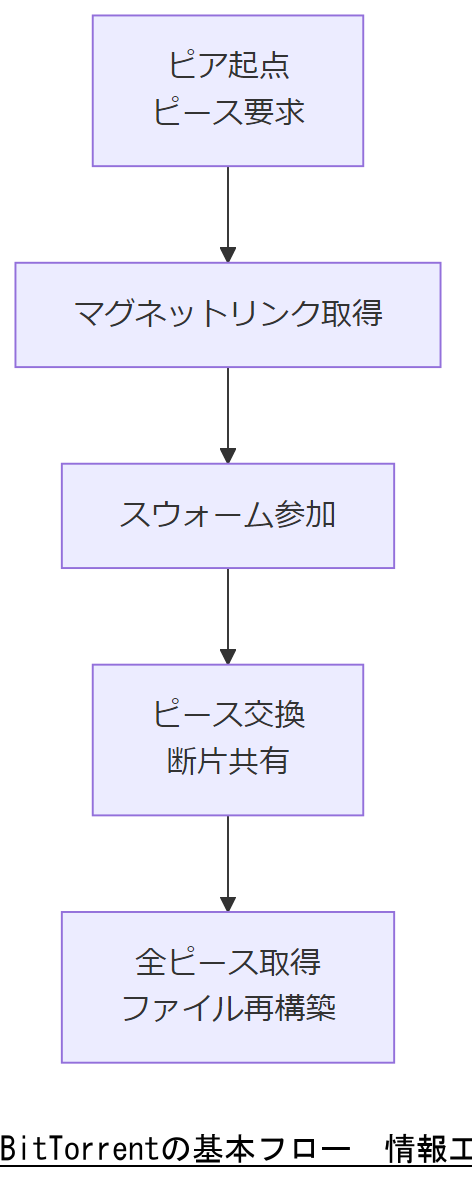ALT: BitTorrentの基本フロー