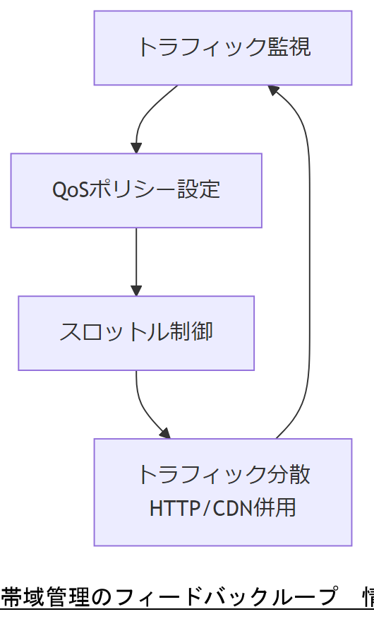 ALT: 帯域管理のフィードバックループ