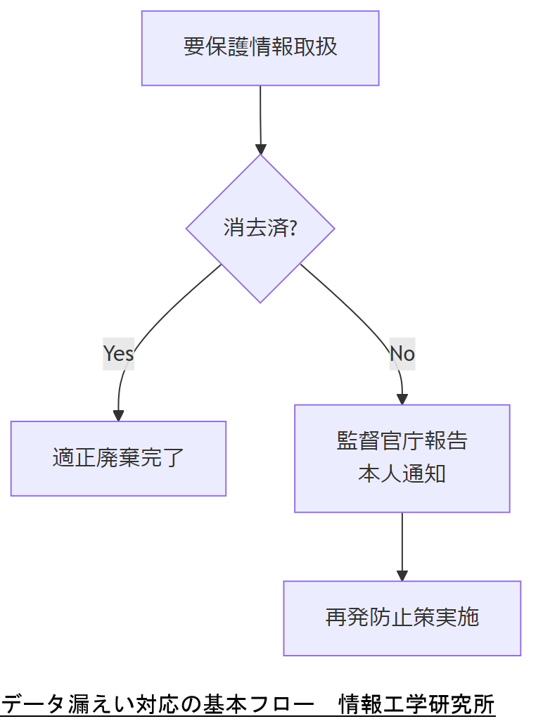 ALT: データ漏えい対応の基本フロー