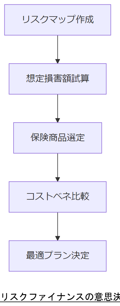 ALT: リスクファイナンスの意思決定フロー