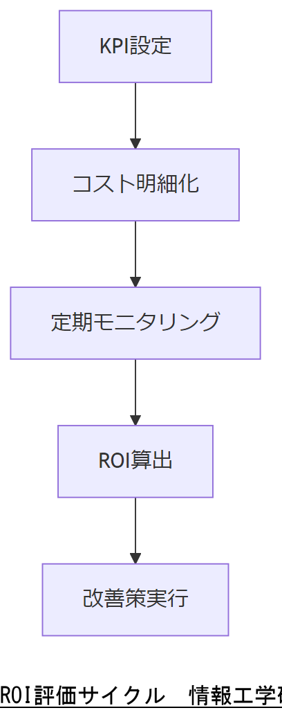 ALT: ROI評価サイクル