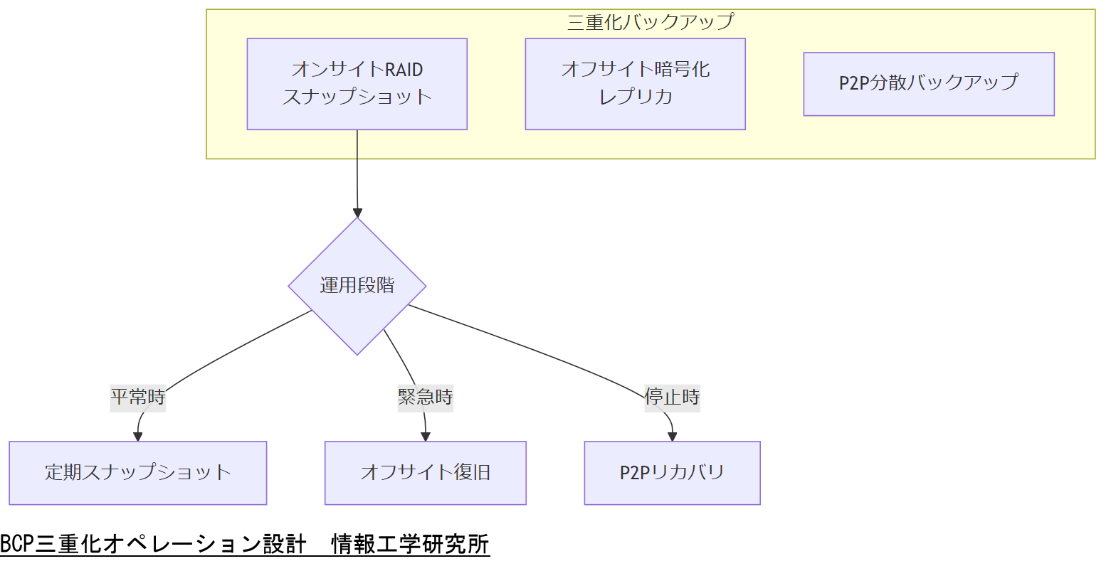 ALT: BCP三重化オペレーション設計