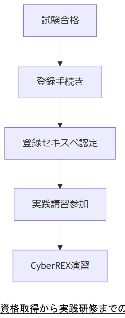 ALT: 資格取得から実践研修までの流れ