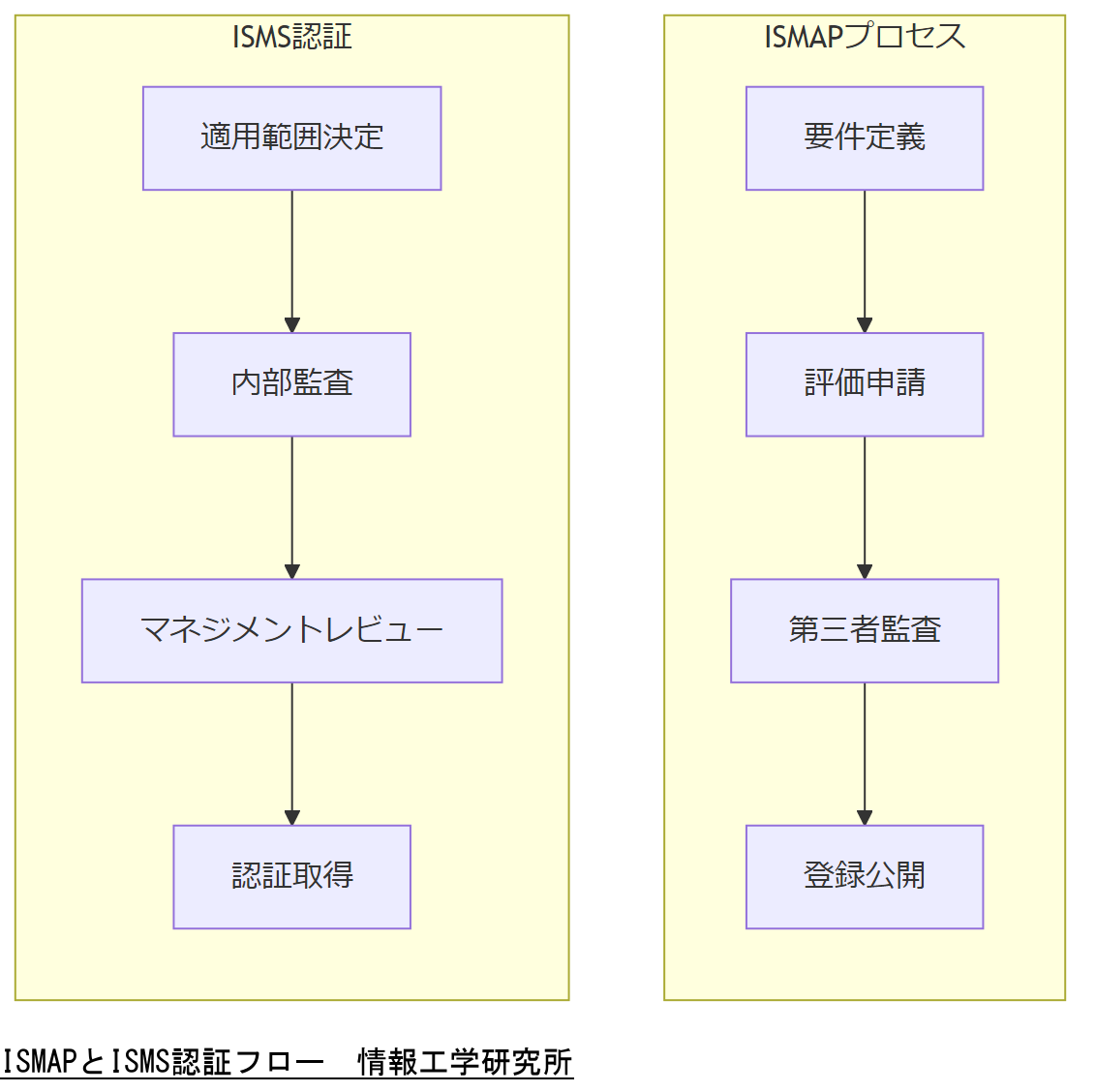 ALT: ISMAPとISMS認証フロー