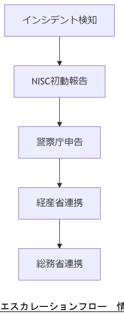 ALT: エスカレーションフロー