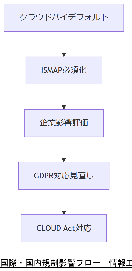 ALT: 国際・国内規制影響フロー