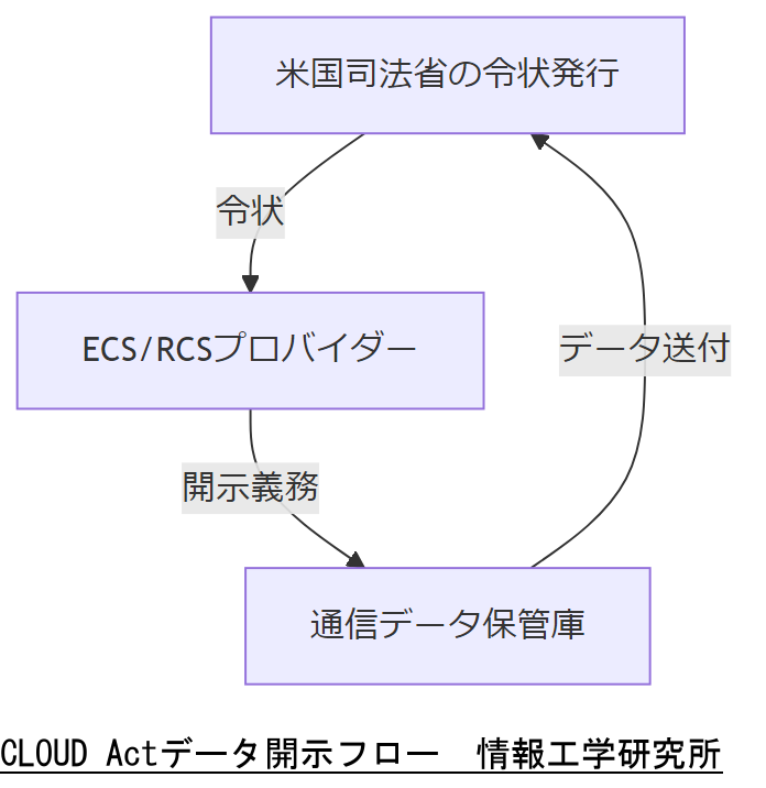 ALT: CLOUD Actデータ開示フロー