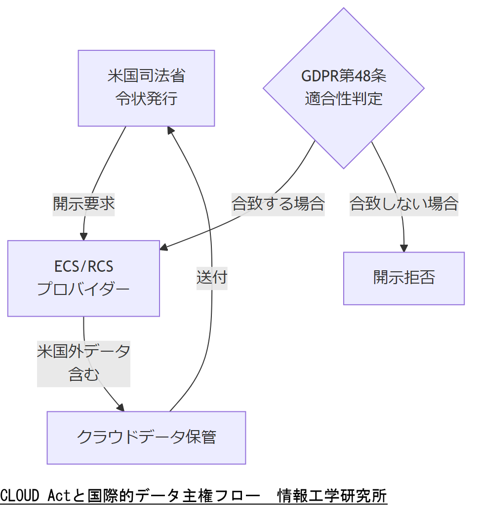 ALT: CLOUD Actと国際的データ主権フロー