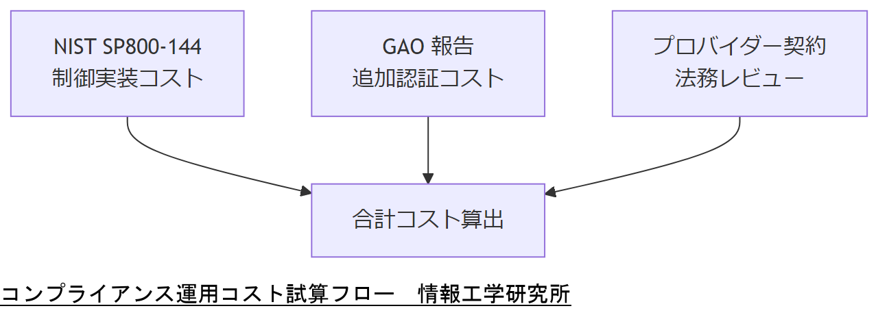 ALT: コンプライアンス運用コスト試算フロー