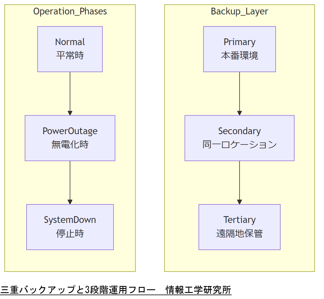 ALT: 三重バックアップと3段階運用フロー