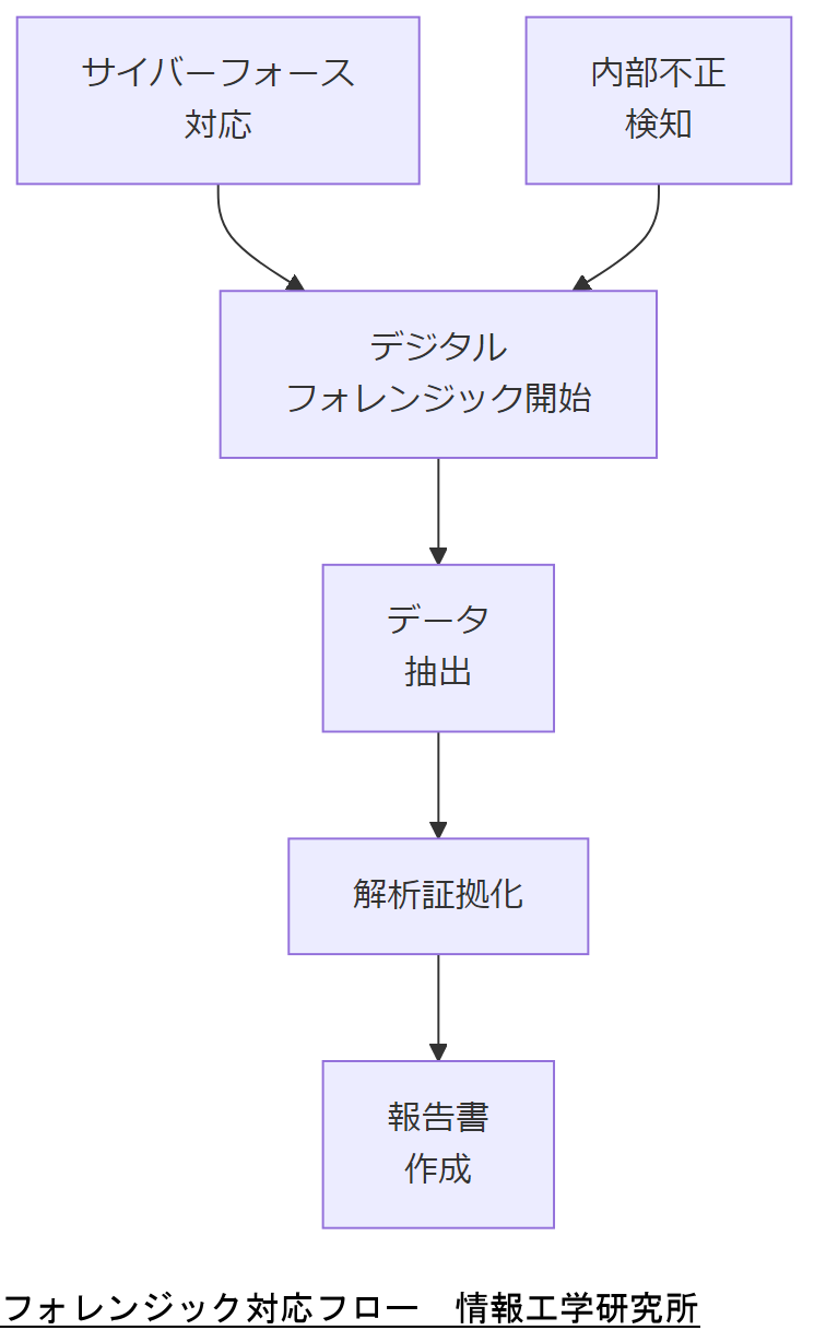 ALT: フォレンジック対応フロー