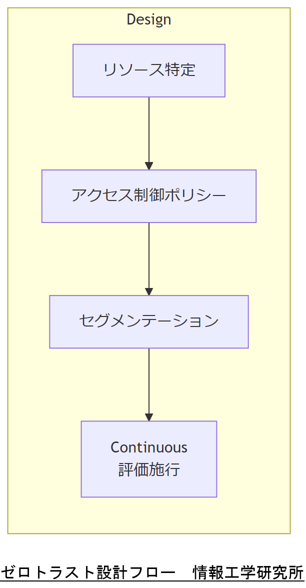 ALT: ゼロトラスト設計フロー