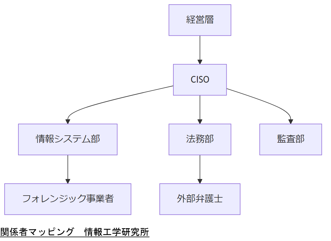 ALT: 関係者マッピング