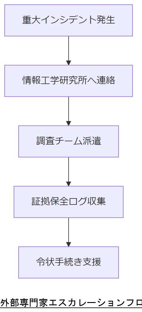 ALT: 外部専門家エスカレーションフロー