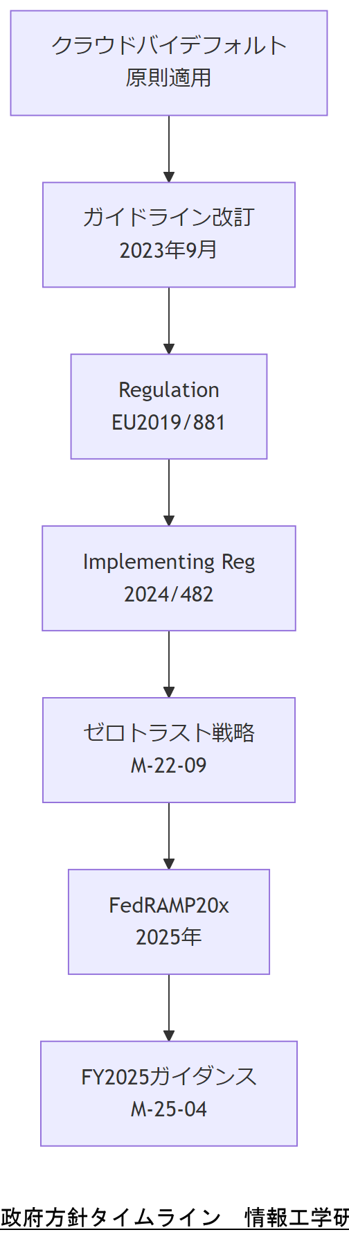 ALT: 政府方針タイムライン