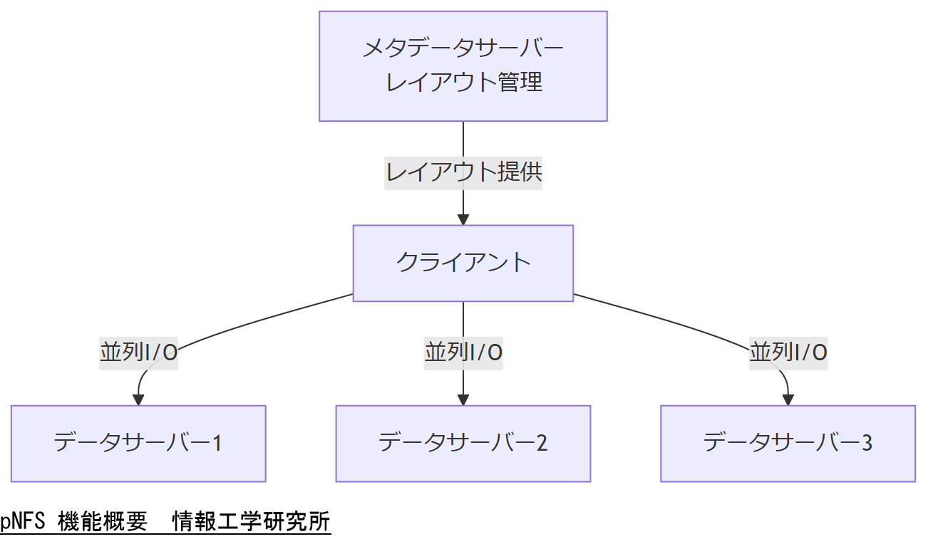 ALT: pNFS 機能概要