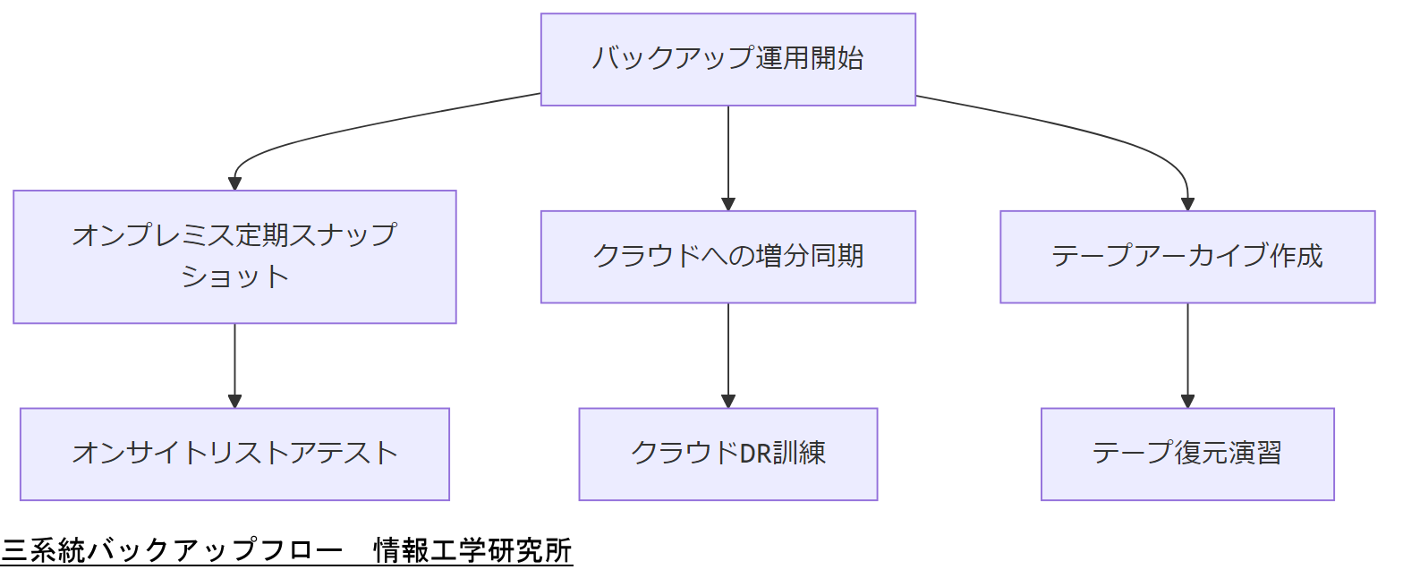 ALT: 三系統バックアップフロー
