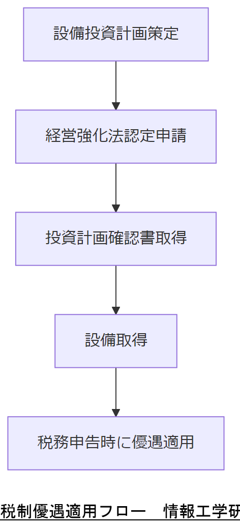 ALT: 税制優遇適用フロー