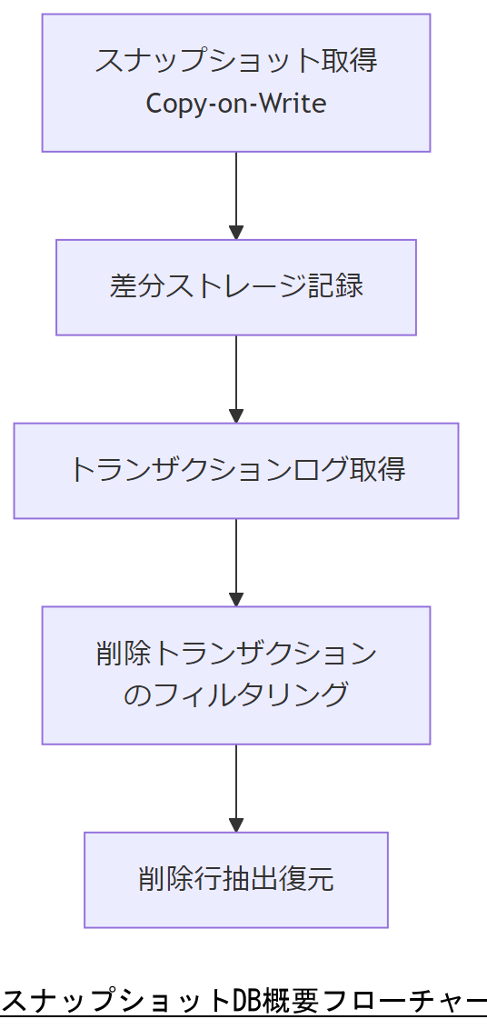 ALT: スナップショットDB概要フローチャート