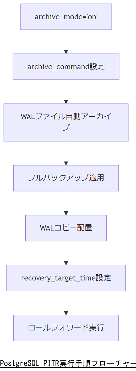 ALT: PostgreSQL PITR実行手順フローチャート