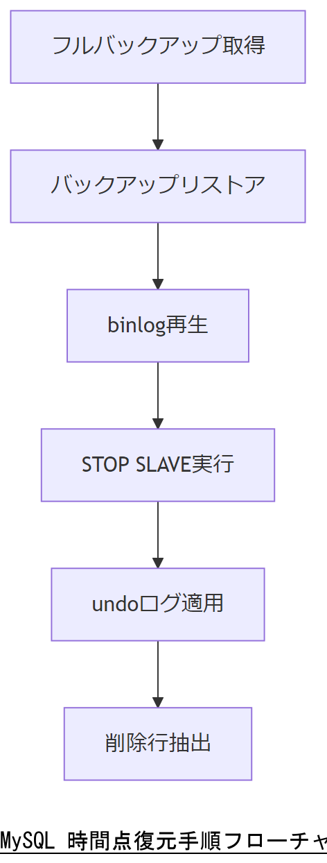 ALT: MySQL 時間点復元手順フローチャート