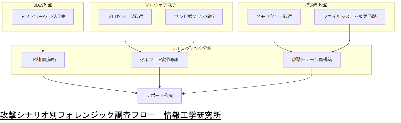 ALT: 攻撃シナリオ別フォレンジック調査フロー