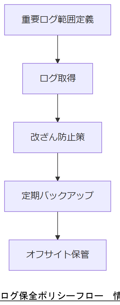 ALT: ログ保全ポリシーフロー