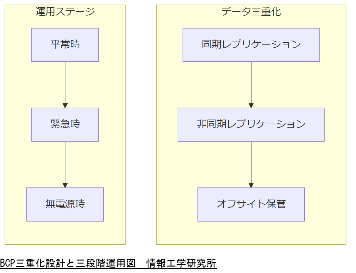 ALT: BCP三重化設計と三段階運用図