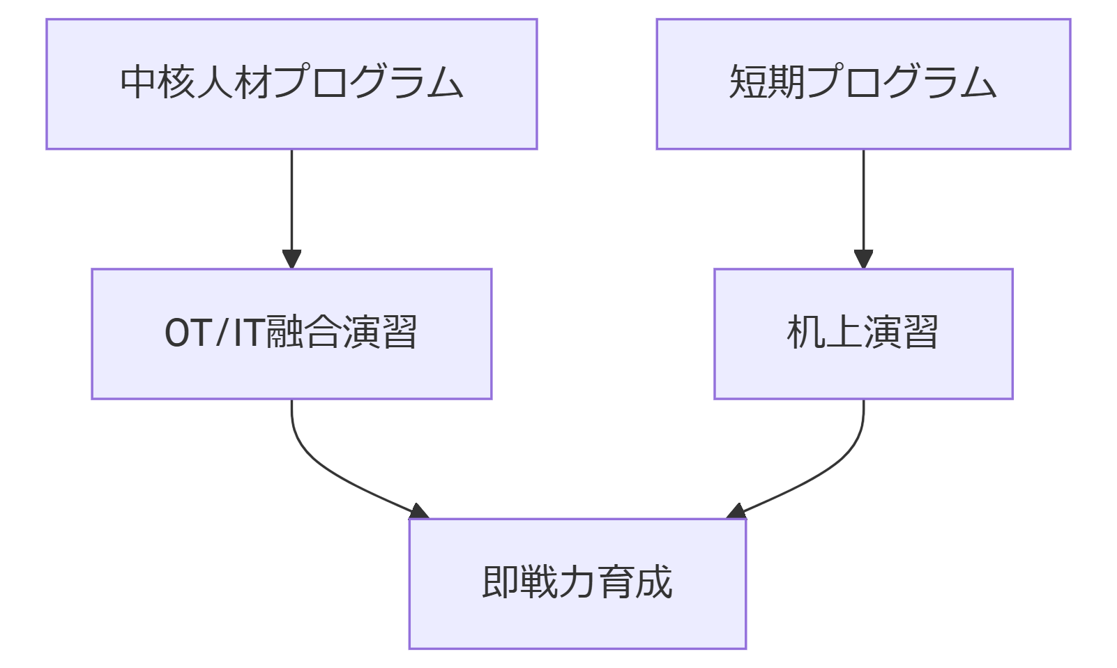 ALT: 人材育成プログラムフロー