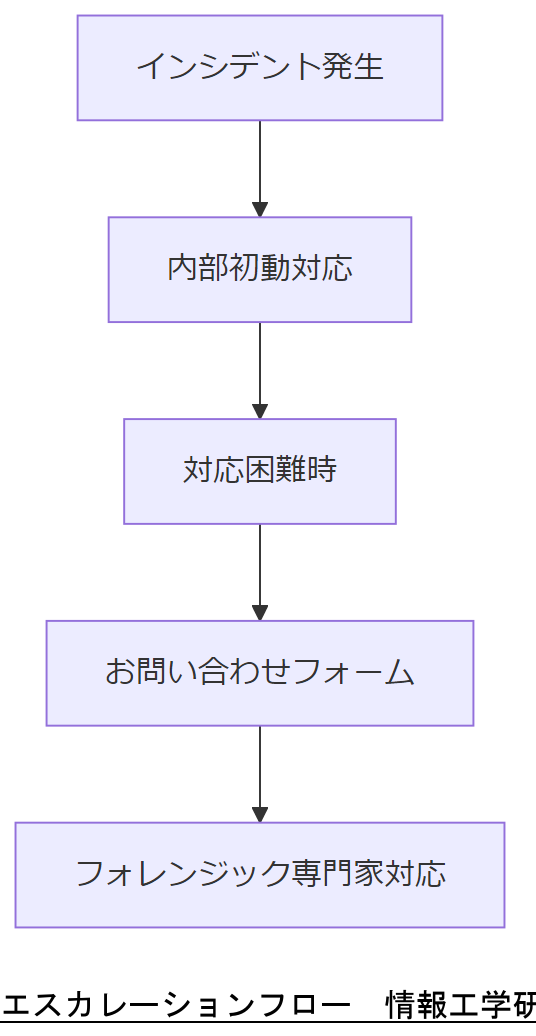ALT: エスカレーションフロー