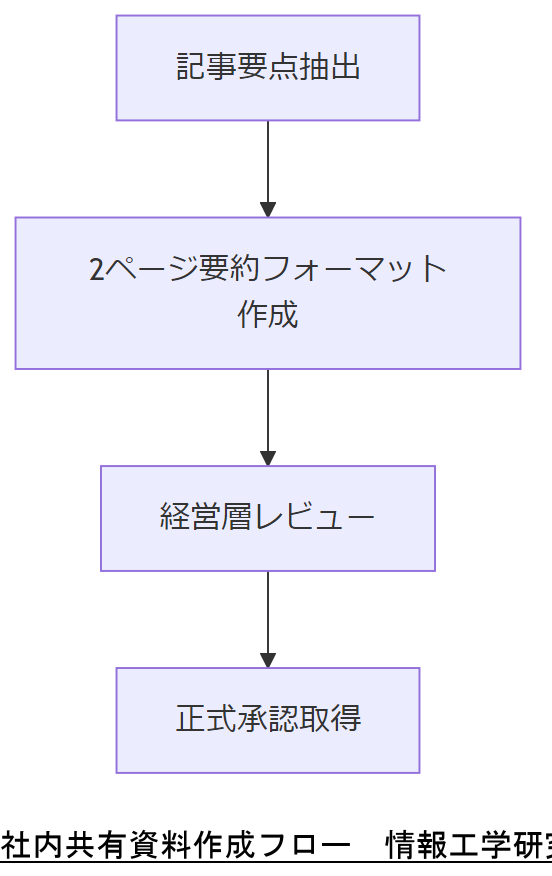 ALT: 社内共有資料作成フロー