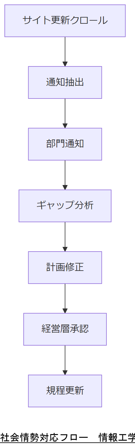 ALT: 社会情勢対応フロー