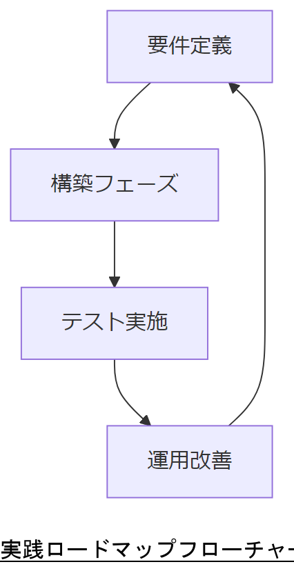 ALT: 実践ロードマップフローチャート
