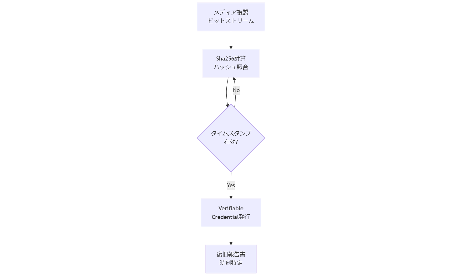 ALT: 改ざん検知と復旧フロー