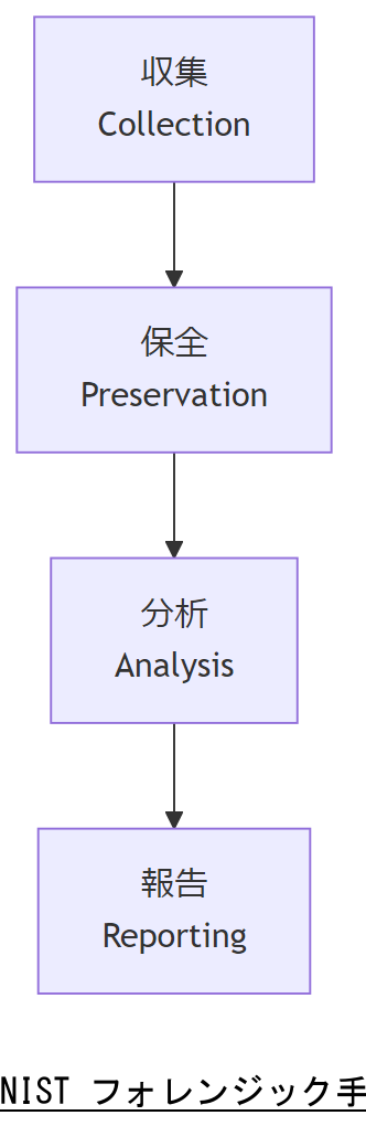 ALT: NIST フォレンジック手順