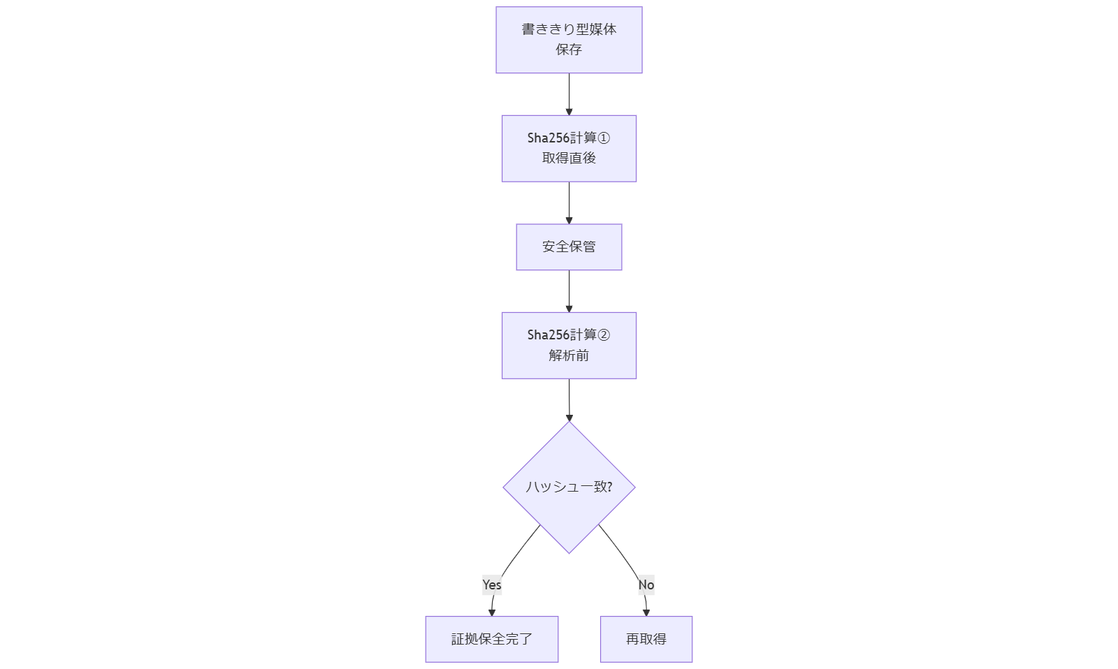 ALT: 警察庁画像管理要領フロー
