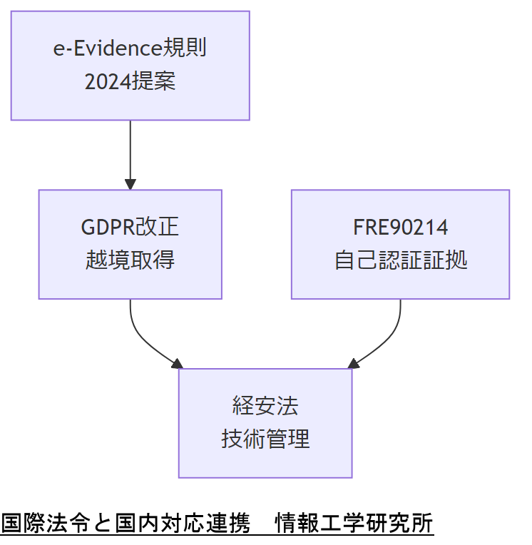 ALT: 国際法令と国内対応連携