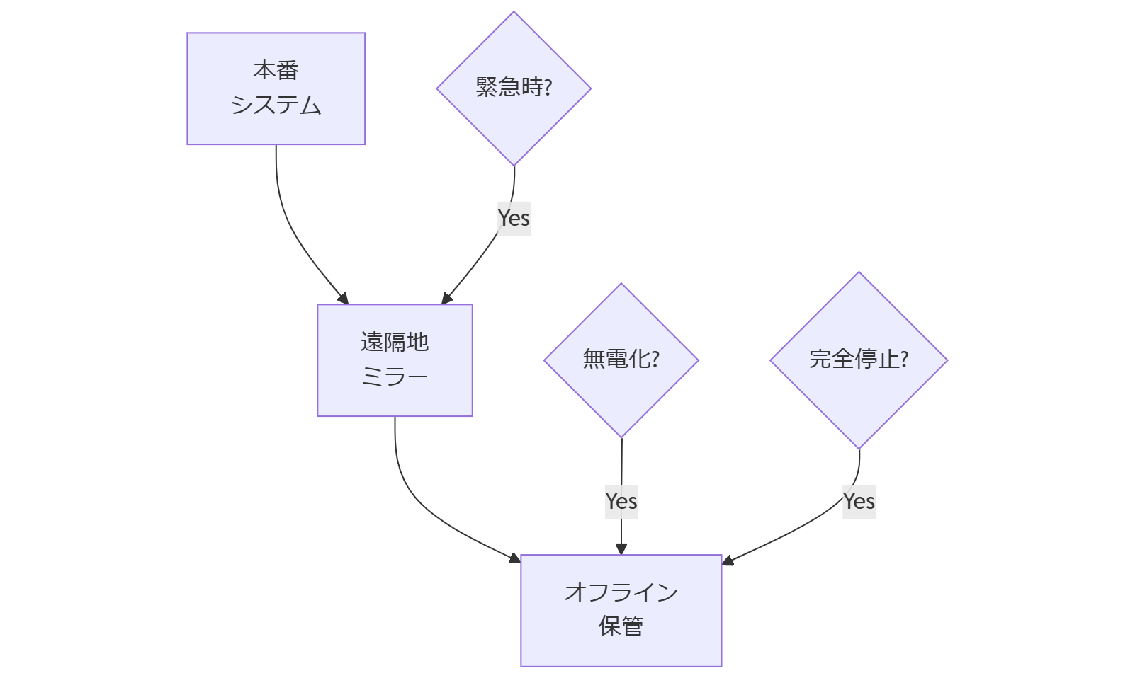ALT: BCP三重化と運用フェーズ