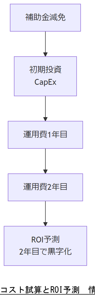 ALT: コスト試算とROI予測